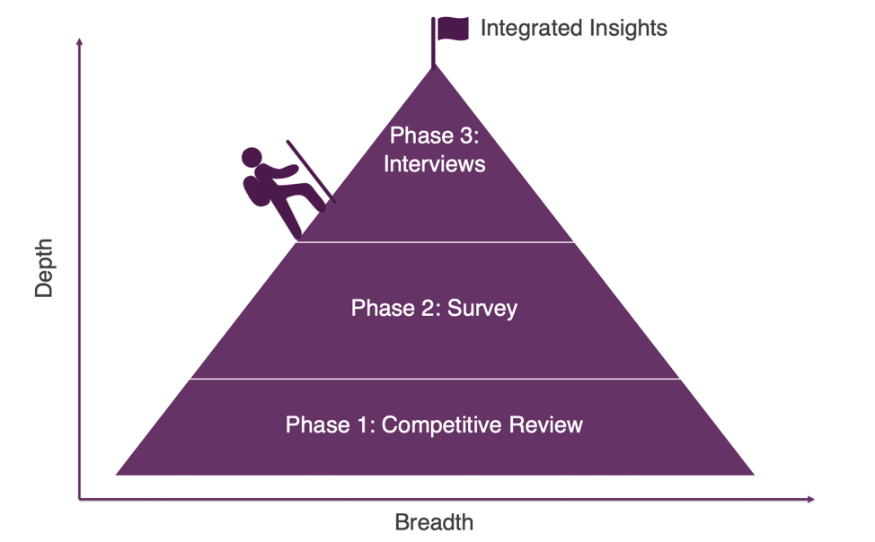 Integrated Insights